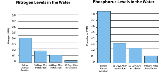 Water Clarity Results