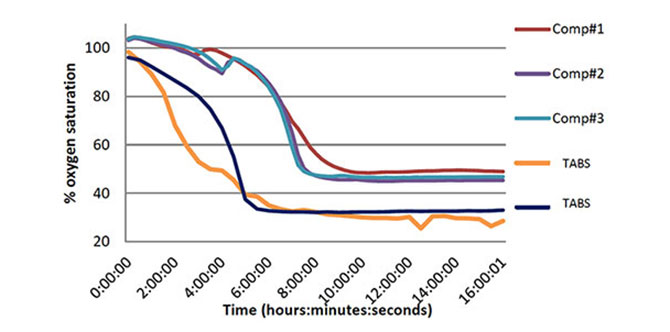 MuckAway Competitor Degradation Graph