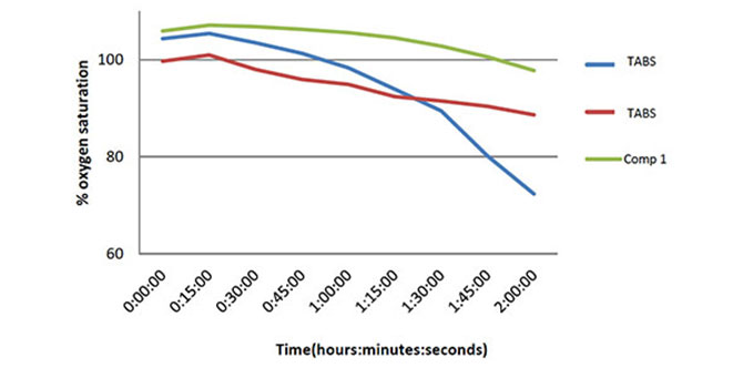 MuckAway vs. Competitor Degradation Graph